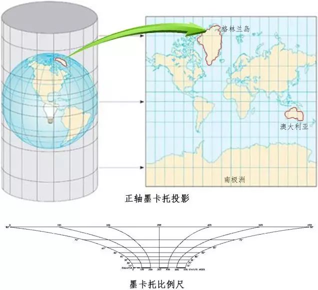 Orthographic Mercator projection diagram