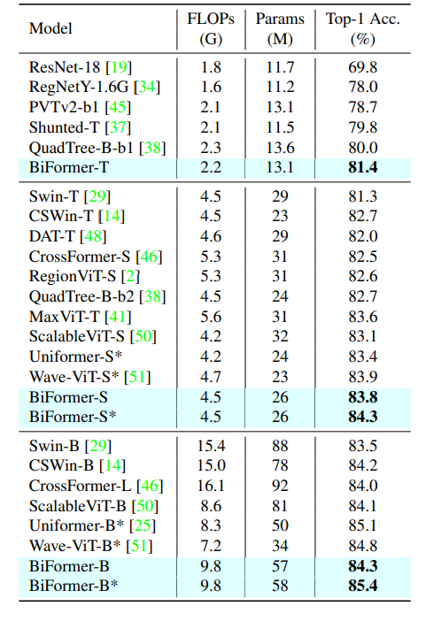 Table 2. Comparison of different backbones on ImageNet-1K.