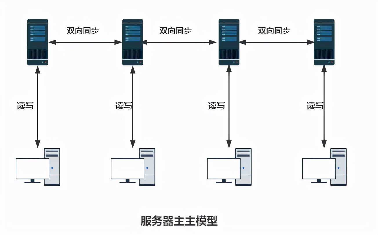 亿级流量架构之服务器扩容思路及问题分析