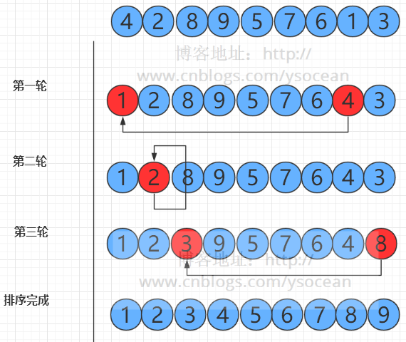 The bubbling, selection, and insertion sorting algorithm of java data ...