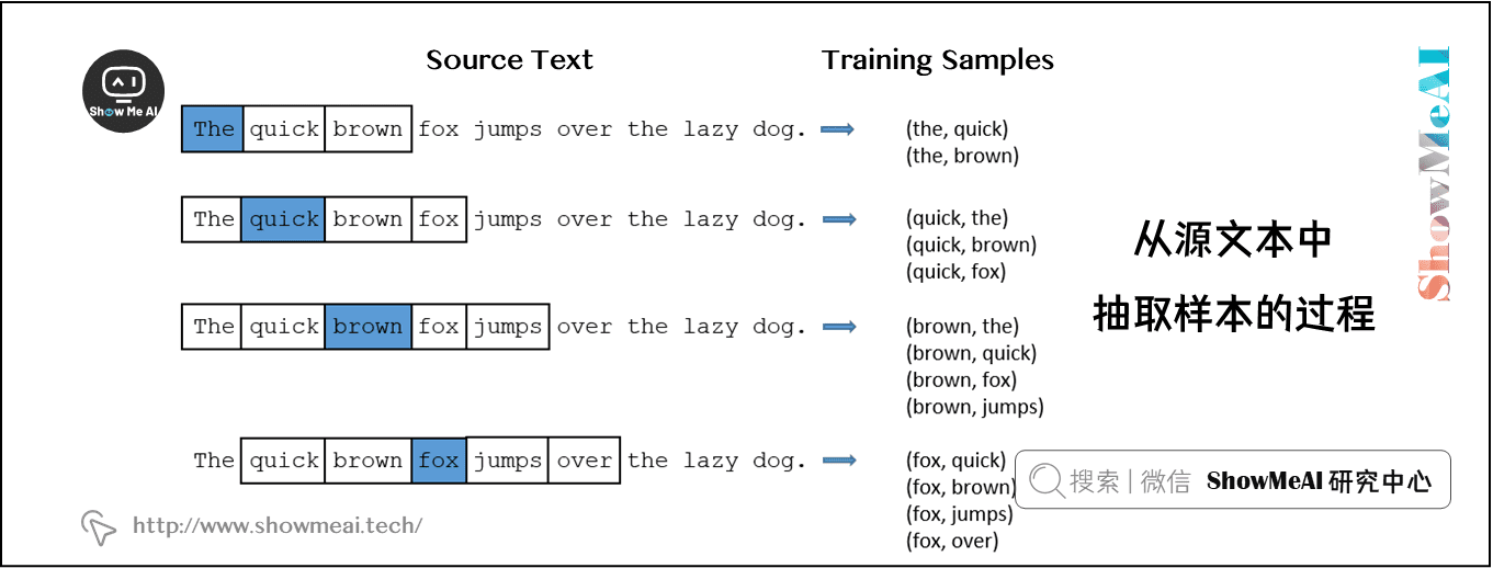 从源文本中抽取样本的过程