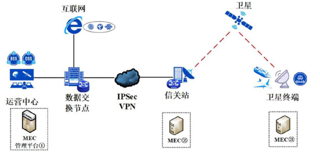 卫星互联网与MEC融合方案研究