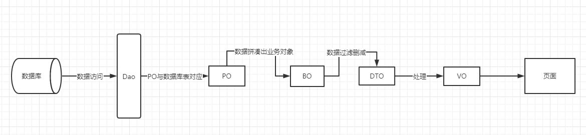 java实体类，java中bo和vo区别_Java中PO、BO、DTO、VO、DAO等概念的认知和区分