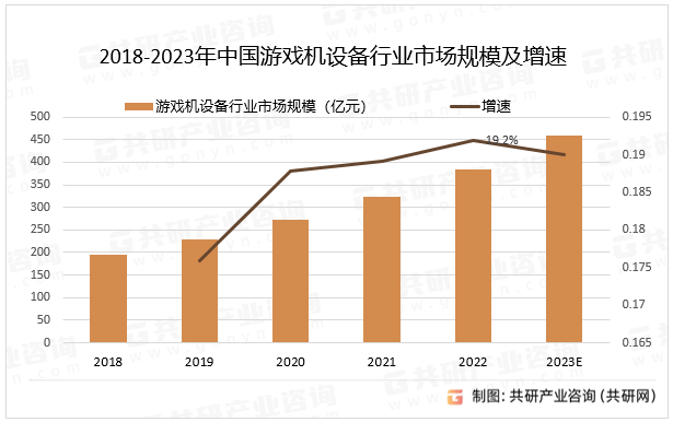 2018-2023年中国游戏机设备行业市场规模及增速