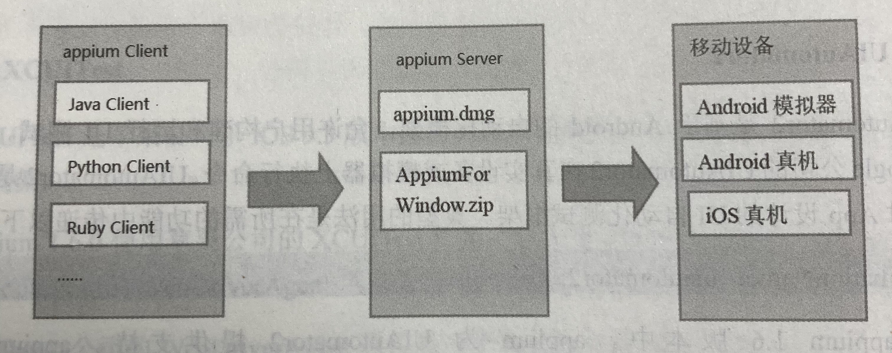 图12-5 appium的工作过程