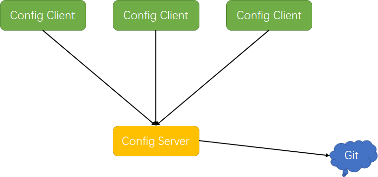 Spring-Cloud-Config