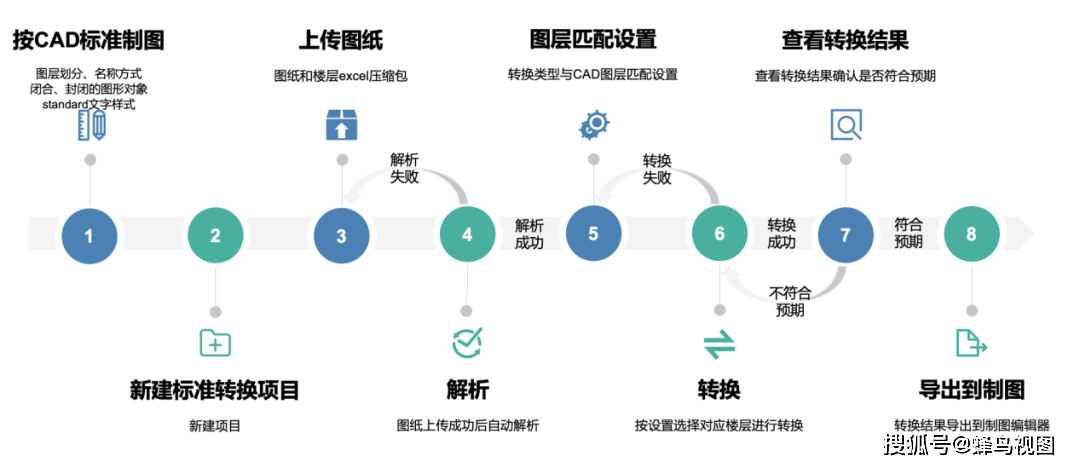 万达商业携手蜂鸟视图实现CAD图纸一键转换三维地图