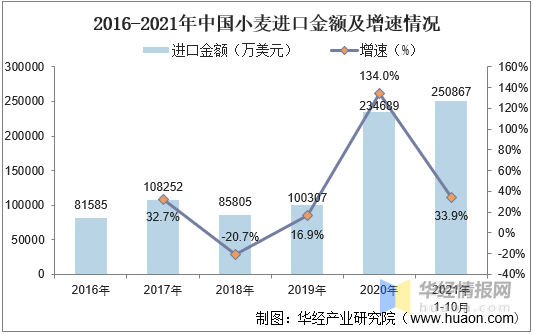 2021年中国小麦行业发展现状分析，行业种植设施化、管理进准化发展「图」