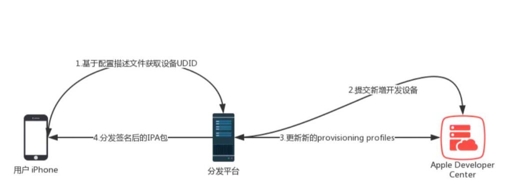 苹果在线签名服务器搭建,苹果iOS企业签名 、apple 超级签名网站服务器选用