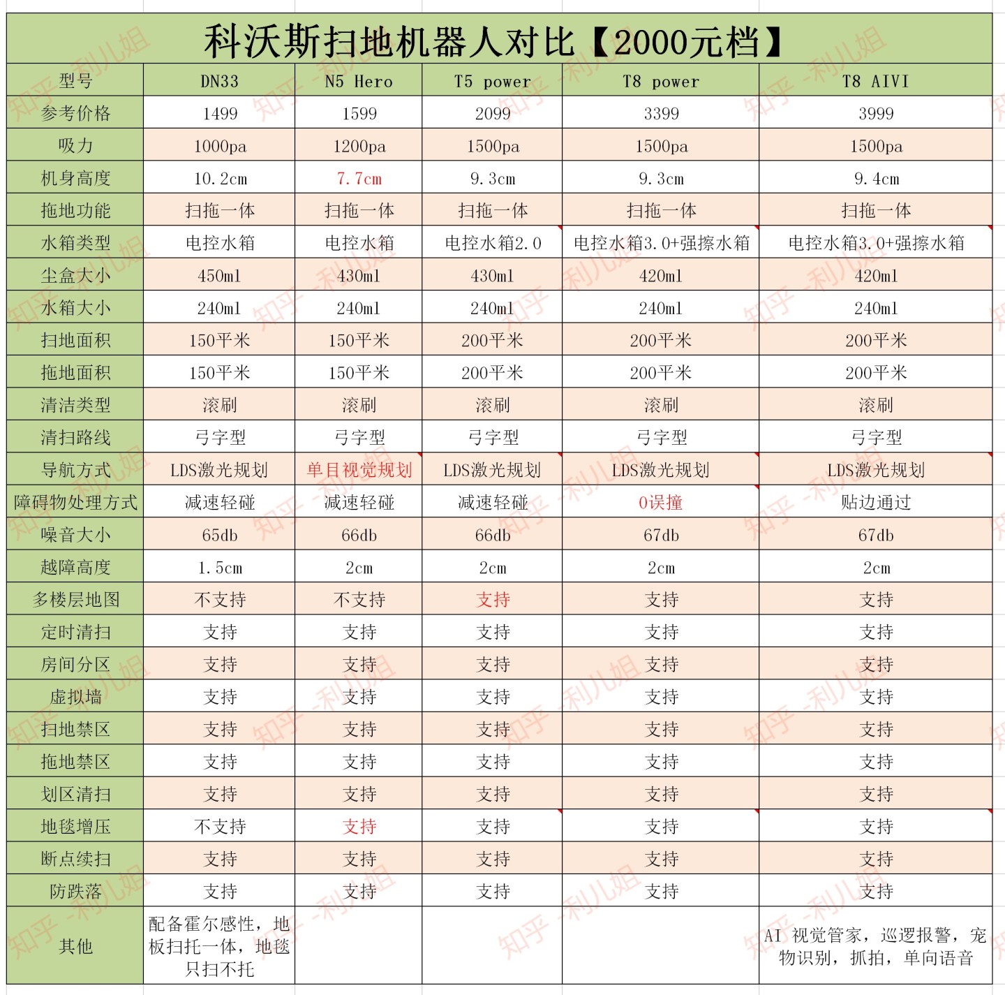 科沃斯智能扫地机器人型号对比表【下】._w