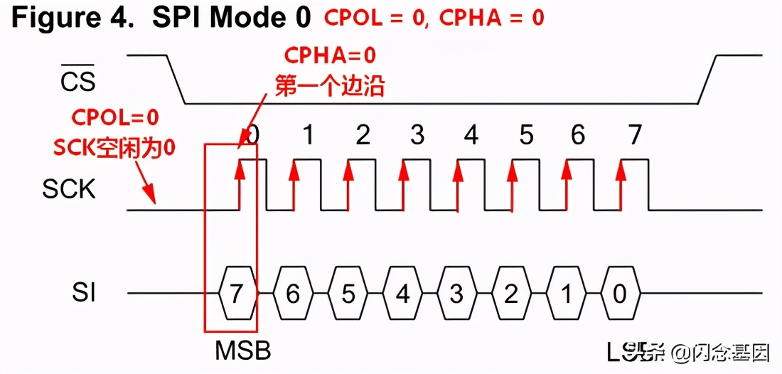 一文看懂SPI协议