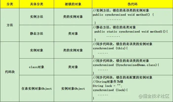 Synchronized的使用场景