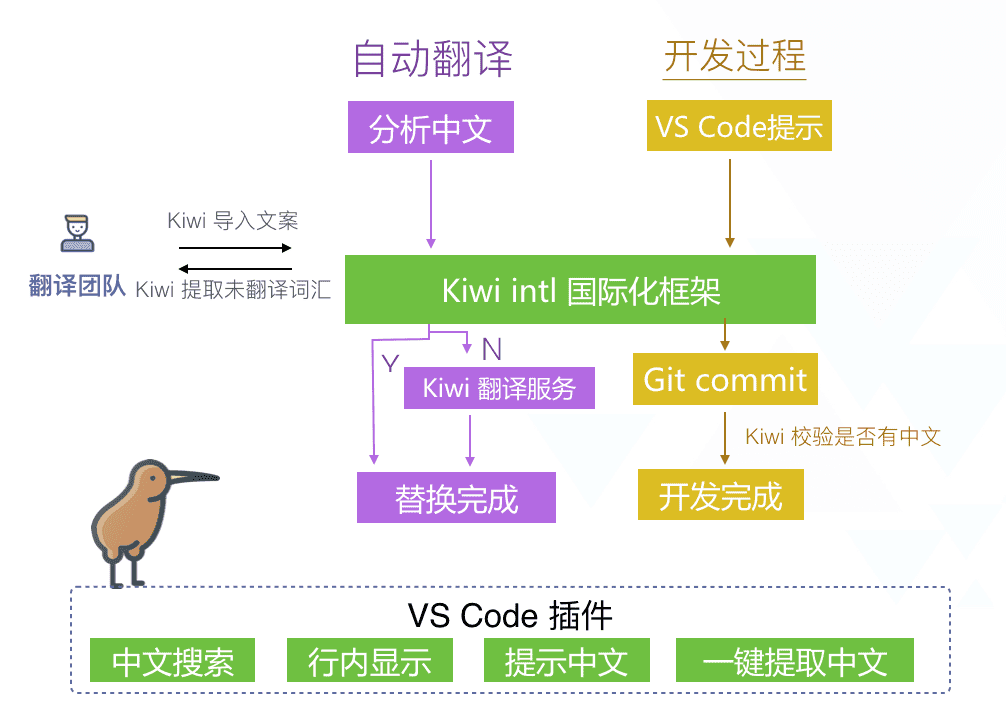 阿里国际化解决方案kiwi-自动加翻译