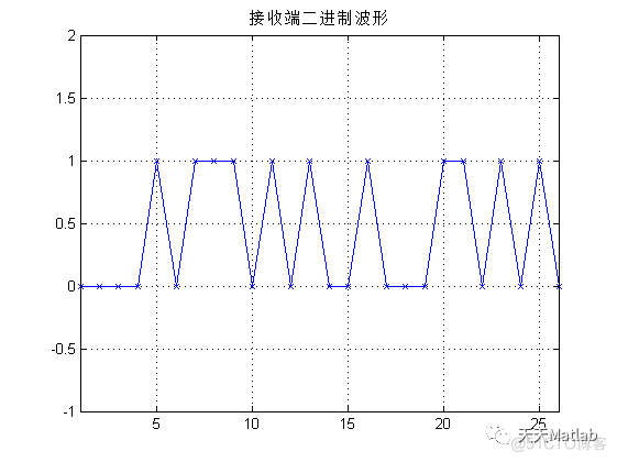 基于MATLAB的数字信号调制解调_数据_03