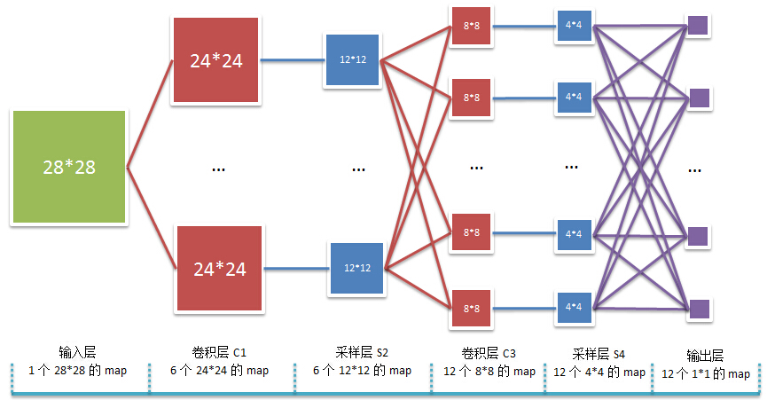 FPGA实现深度学习系列之卷积神经网络算法描述