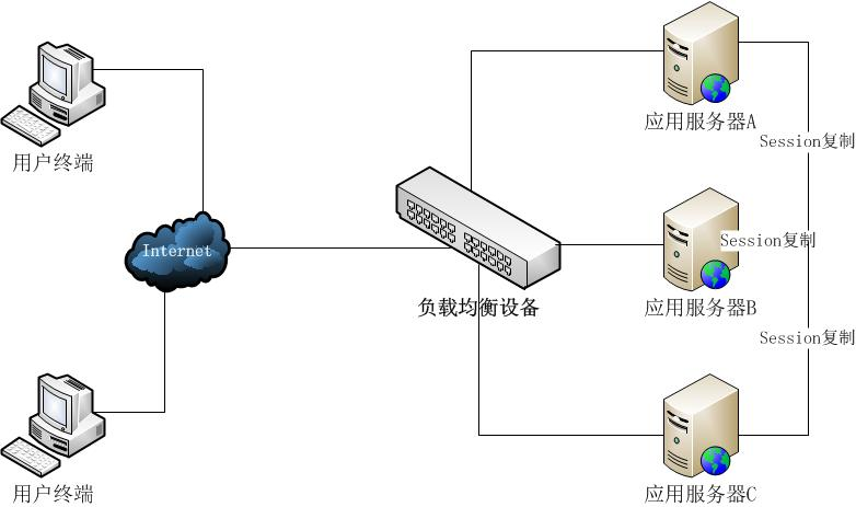 使用Session复制实现应用服务器共享Session