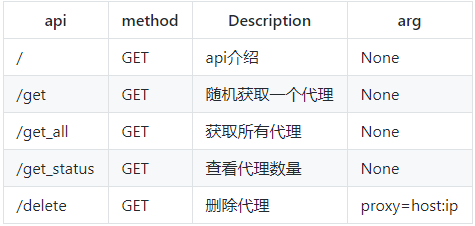 Scrapy ip代理池