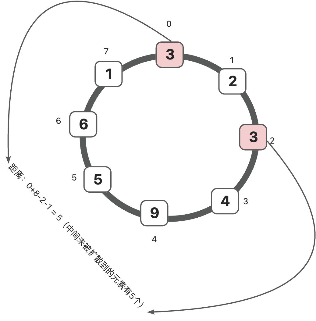 LeetCode 使循环数组所有元素相等的最少秒数