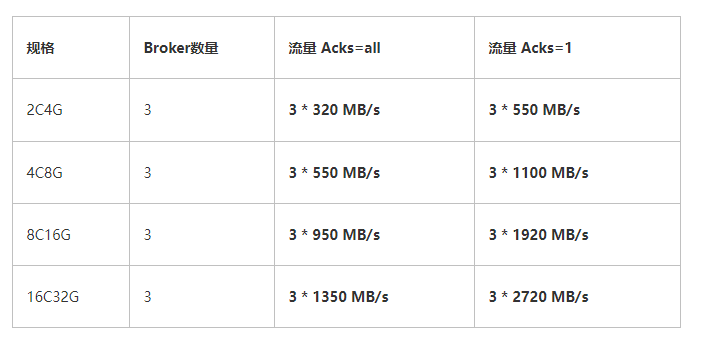 Kafka集群调优+能力探底