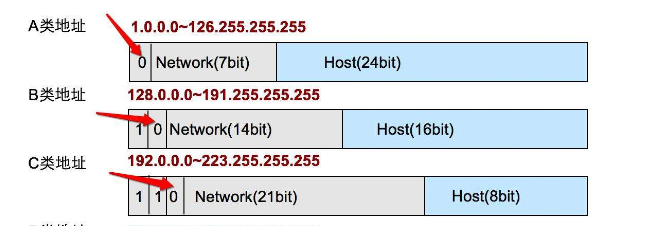 IP地址中A类、B类、C类地址的区别