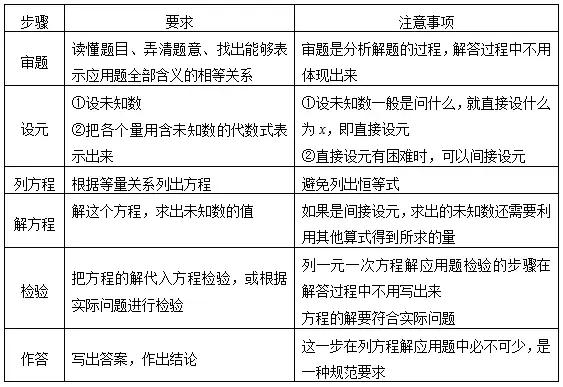 C 中计算2得n次方 专题 解析一元一次方程的知识点以及实际应用 Weixin 的博客 Csdn博客