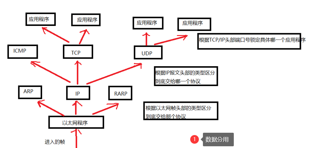 计算机网络4：计算机网络体系结构