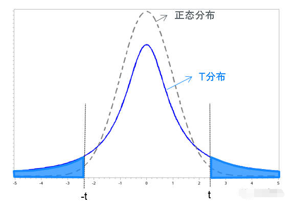 2:构造检验统计量,并找出在h0假设成立的前提下,该统计量所服从的分布