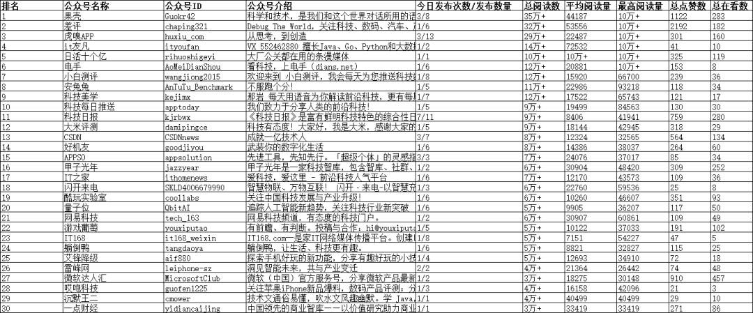 今日公众号爆文排行