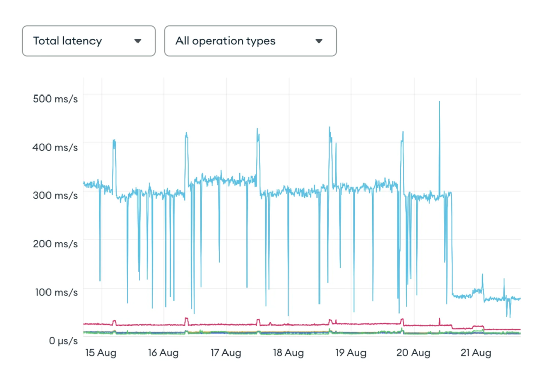 MongoDB 8.0 全新登场：究竟如何？