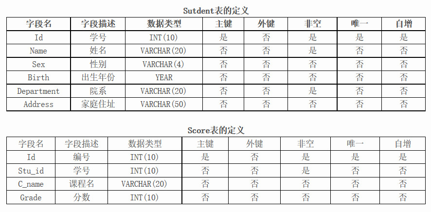 mysql查询姓王的信息代码_MySQL查询语句练习题