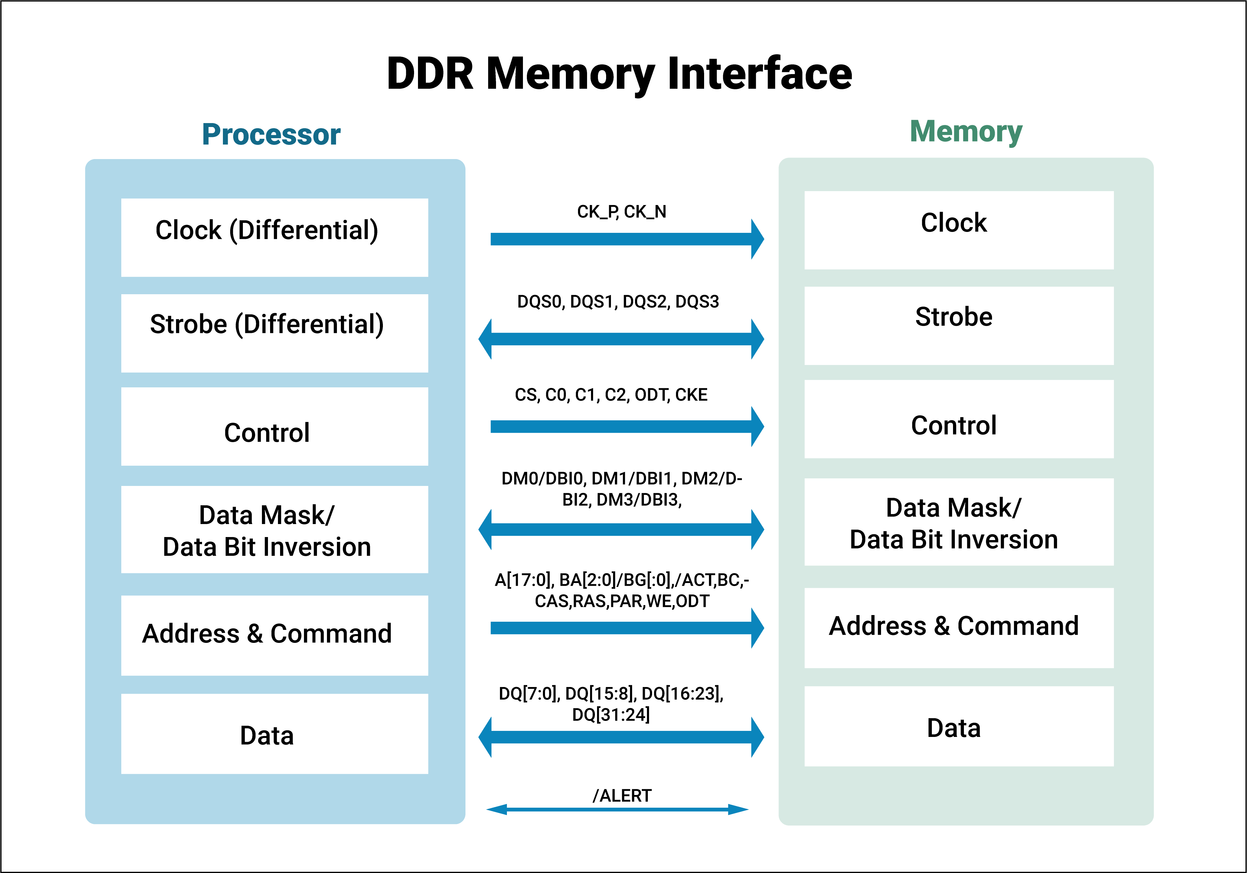 DDR 内存与 PCB 设计挑战_ddr5 电源电路CSDN博客