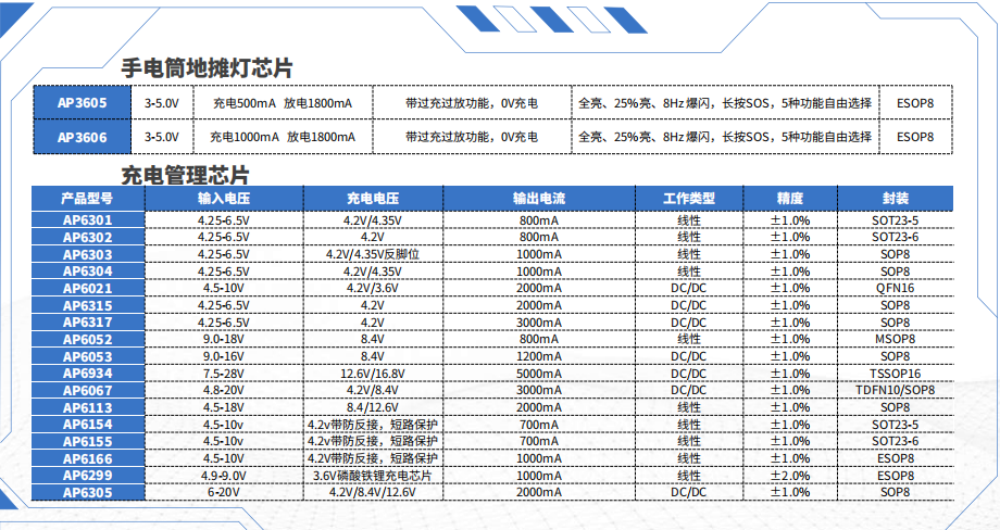 AP6315 DC单节锂电池充电IC 同步2A锂电芯片