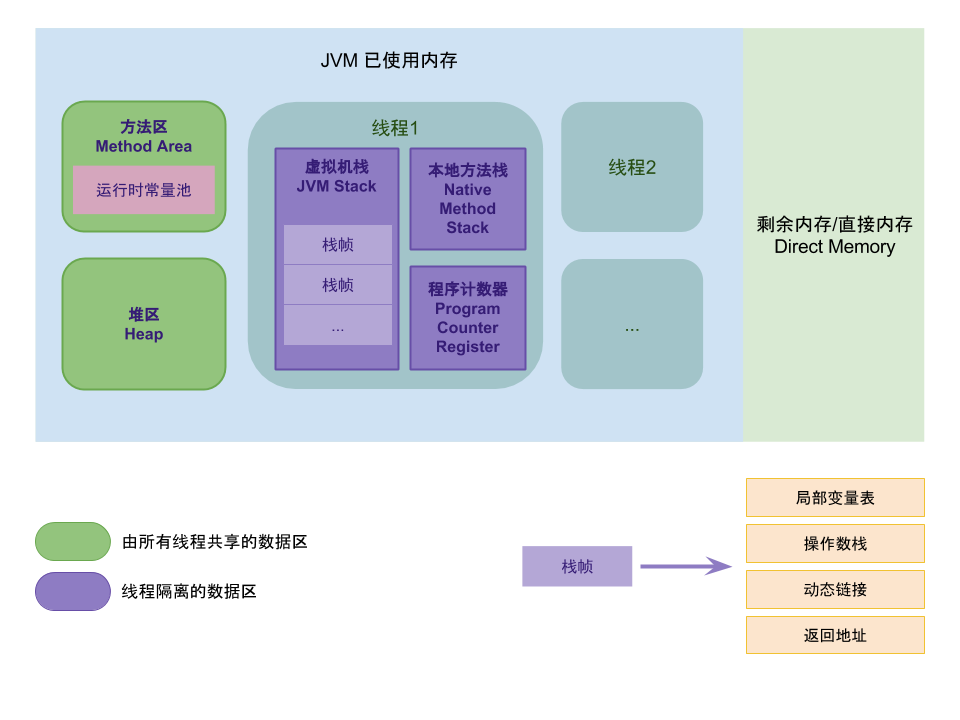 JVM 内存划分