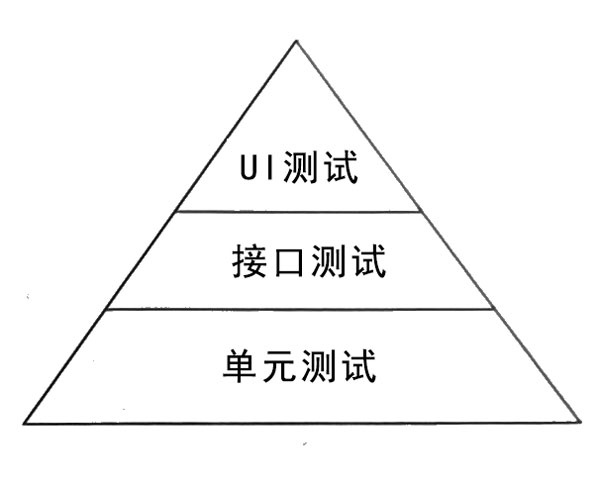 Automated testing pyramid strategy