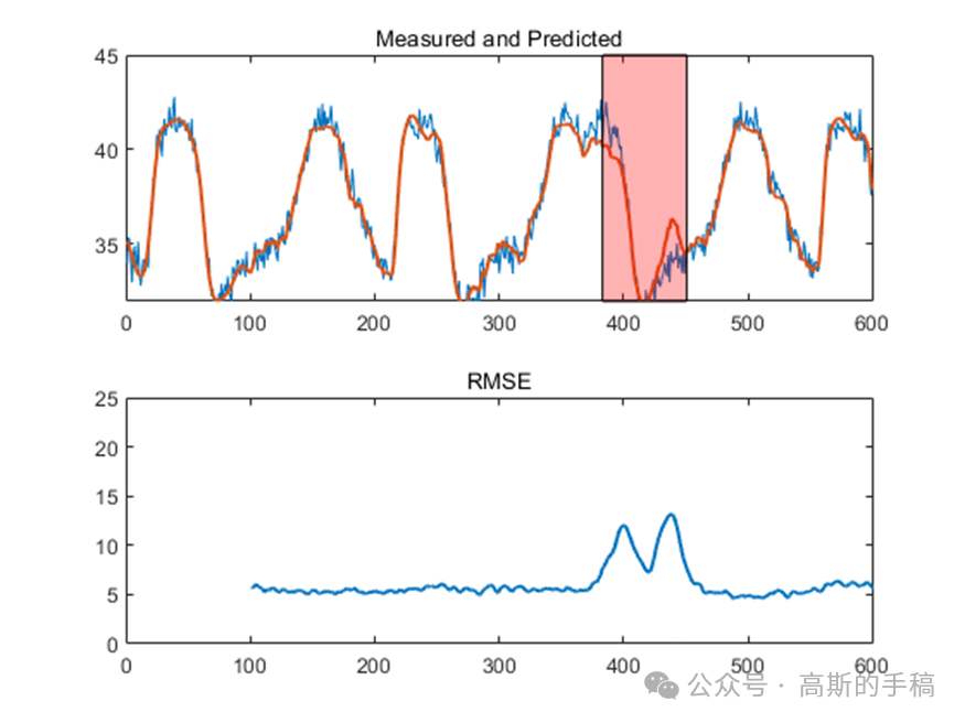 基于自编码器的时间序列异常检测方法（以传感器数据为例，MATLAB R2021b）