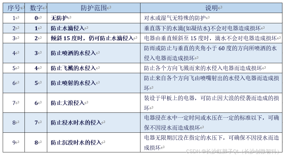 结构开发笔记(一)：外壳IP防水等级与IP防水铝壳体初步选型_外壳选型_02