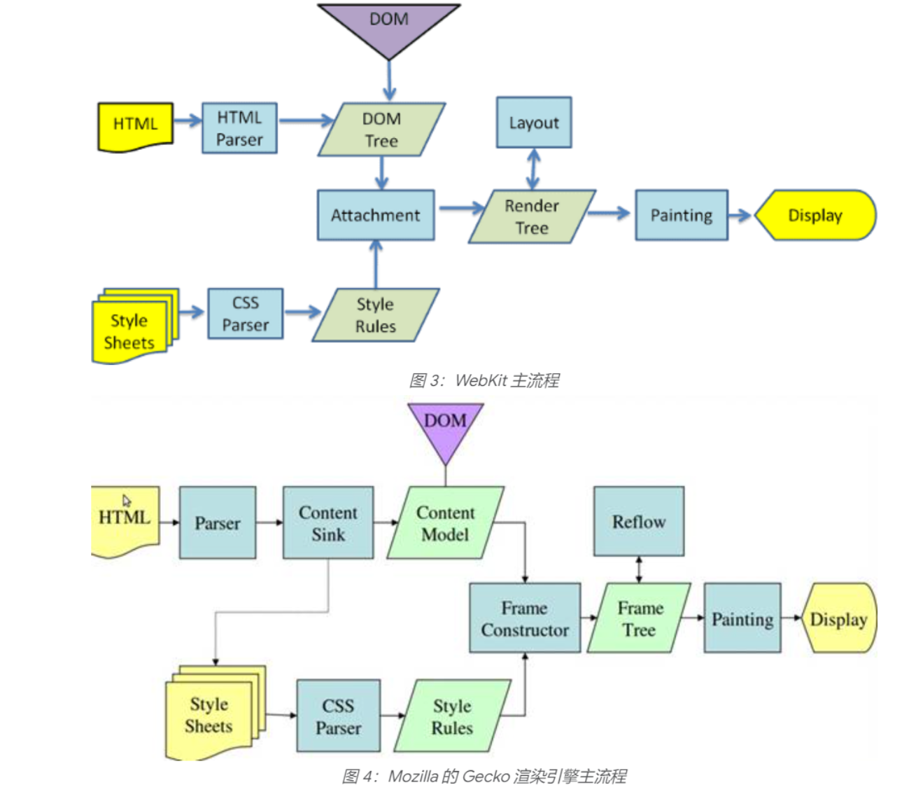 浏览器【WebKit内核】渲染原理【QUESTION-1】