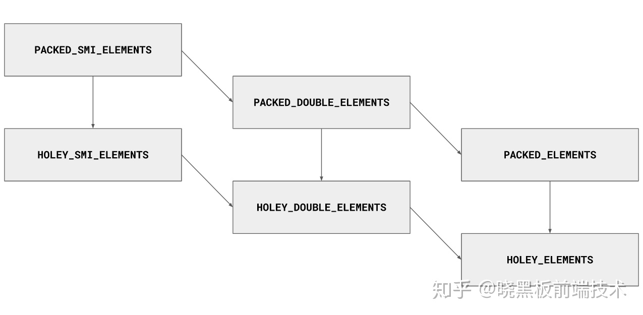 alxctools索引超出了数组界限_[译]V8中的数组类型