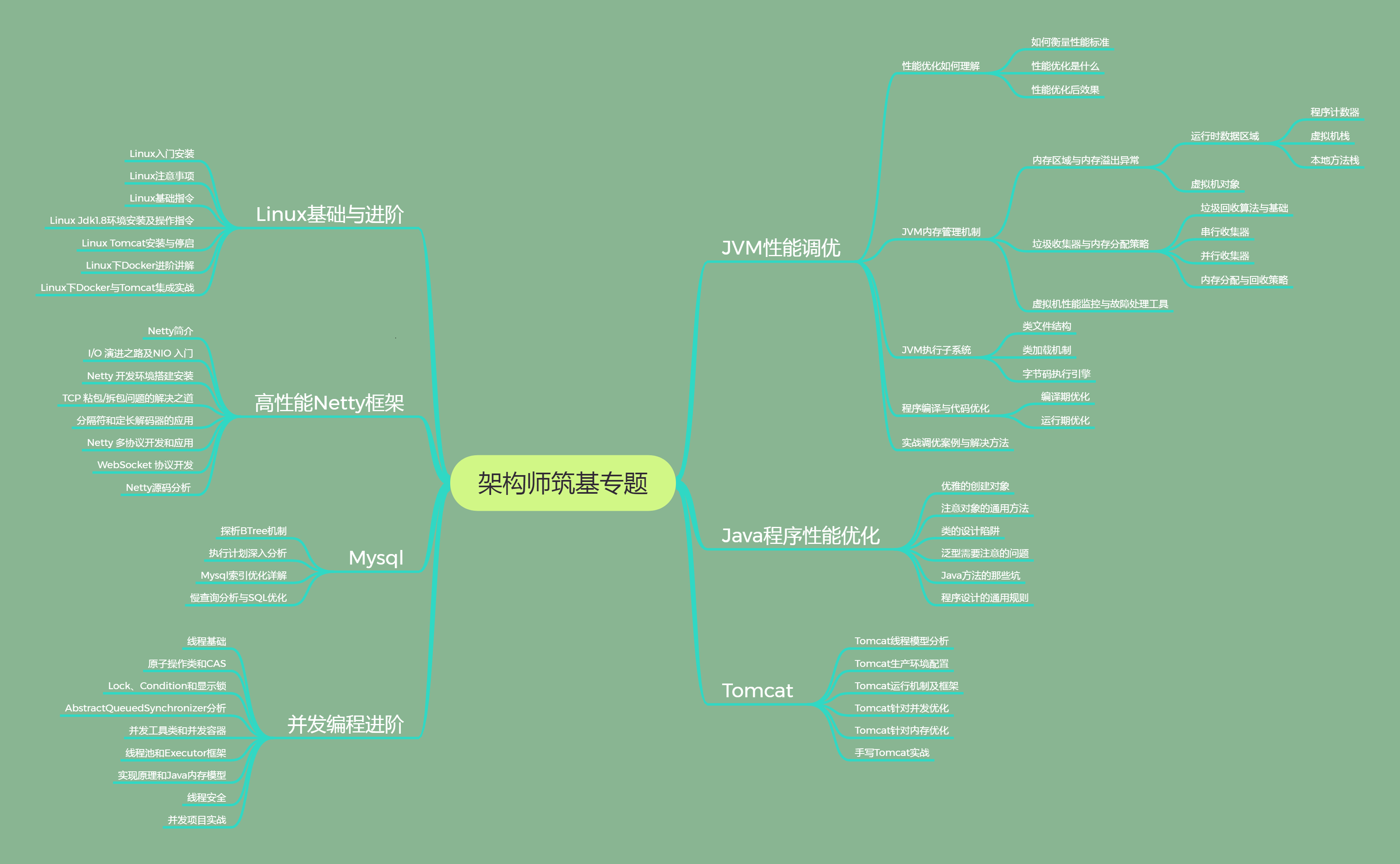 实战文档：彻底搞懂JVM+Linux+MySQL+Netty+Tomcat+并发编程