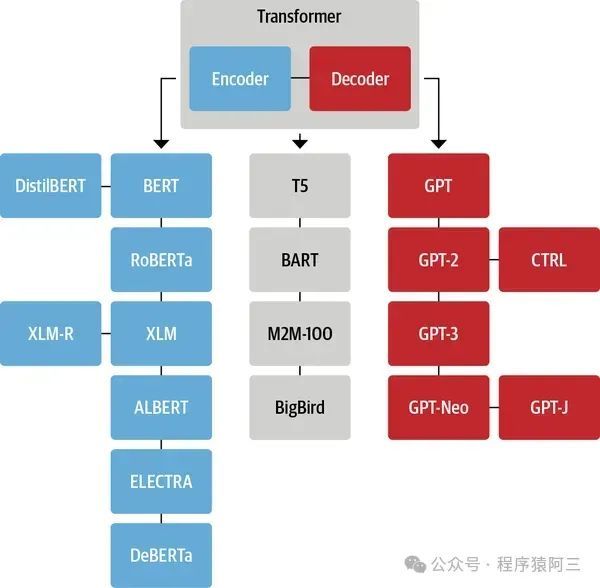 <span style='color:red;'>Transformer</span><span style='color:red;'>家族</span>