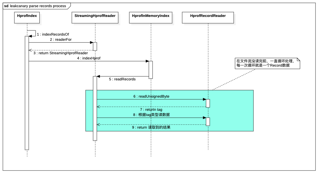 leakcanary parse records process