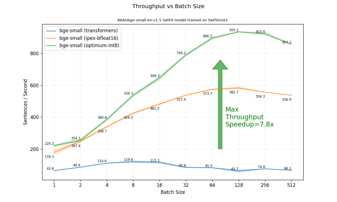 ​在英特尔至强 CPU 上使用  Optimum Intel 实现超快 SetFit 推理