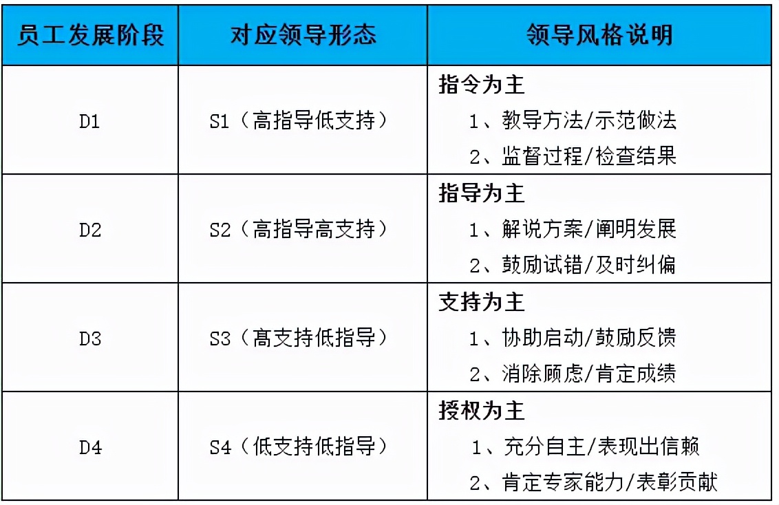 PMBOK 7th管理模型介绍系列--五分钟了解情境领导力® II