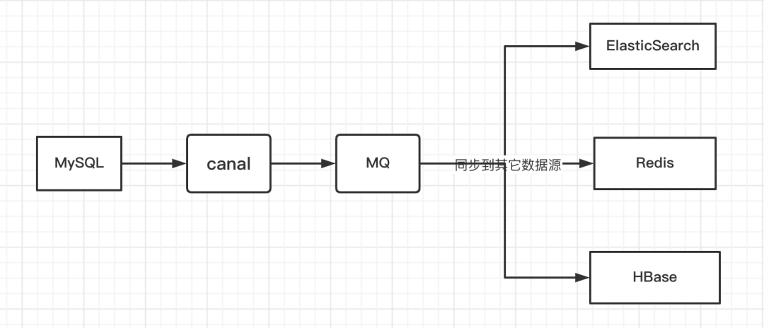 阿里数据同步框架canal