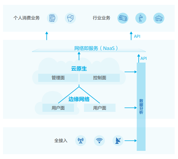 5G-Advanced网络架构