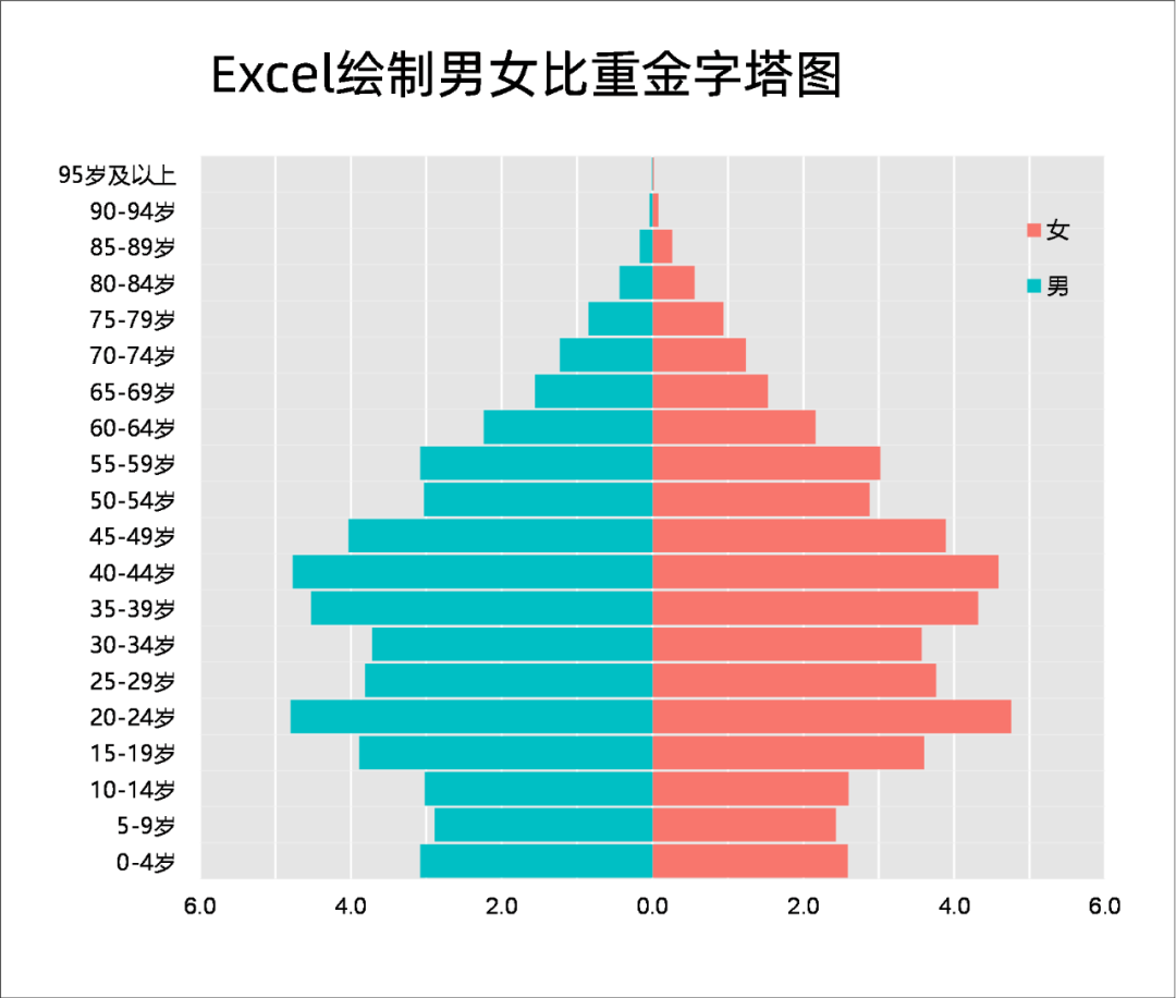 Excel人口金字塔图图片