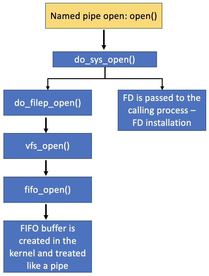 Figure 3.8 – Named pipe opening and transformation to pipe