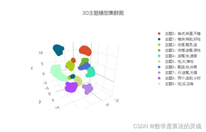 基于 LDA SS-NMF 的文本主题分析可视化分析系统 毕业设计 附完整代码_nmf可视化-CSDN博客