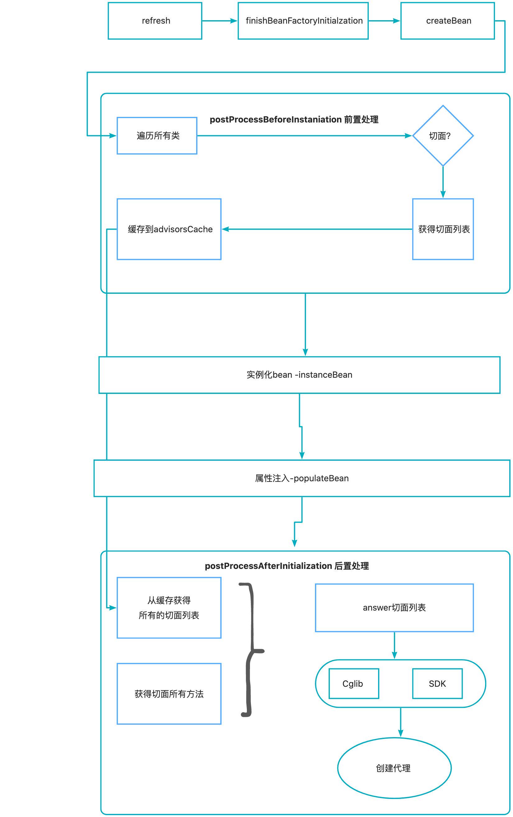 Spring AOP 切面增强