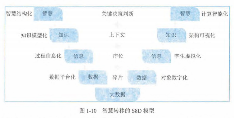 【软考高项笔记】第1章 信息化发展1.5 数字化转型与元宇宙